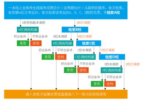 平行志愿投档是什么,高考录取投档比例是多少