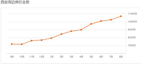 2018咸阳8月房价,咸阳2018年房价会涨吗