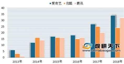 腾讯与爱奇艺与优酷哪个好,腾讯优酷和爱奇艺相比