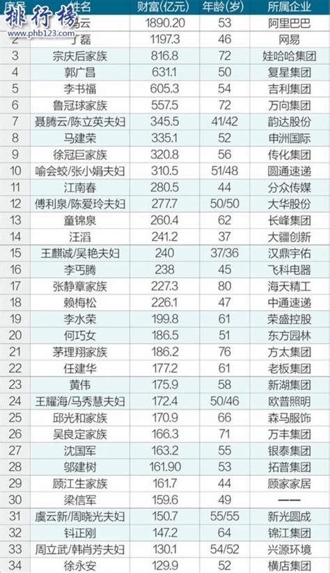 福布斯2019中国富豪榜公布 中国富豪榜2019排行榜