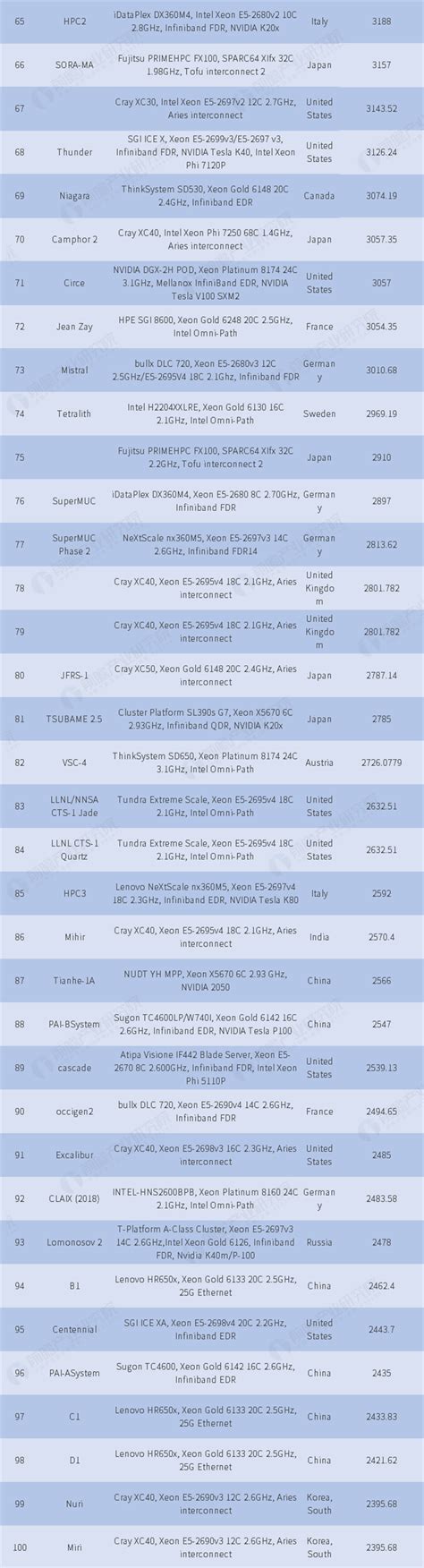 全球超级计算机500强榜单公布,超级计算机排名