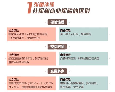 商业保险和社保有什么区别,商业保险和社保有什么区别