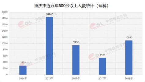 重庆考生550 分能上什么大学,600分能上什么大学