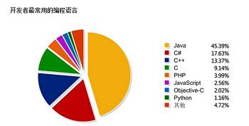 c语言与c 学哪个,零基础初学者先学哪个好