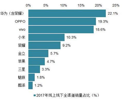 中国手机销量排行榜 双十二手机销量榜