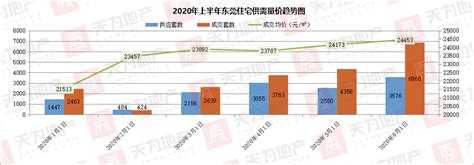 2018年下半年东莞的房价,目前在东莞买房时机对不对