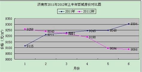 济南房价下跌趋势,聊城2020年房价会降吗