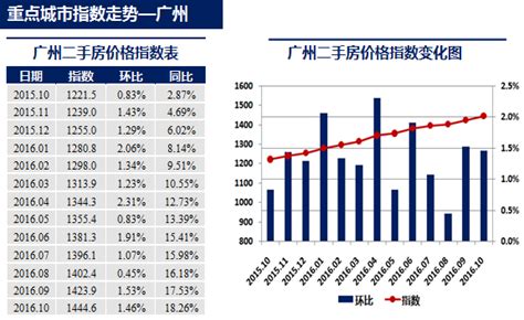 广州二手房价格上涨的基数,这轮广州房价上涨