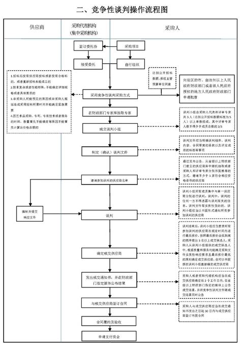 什么是竞争性谈判,竞争性谈判有何不同