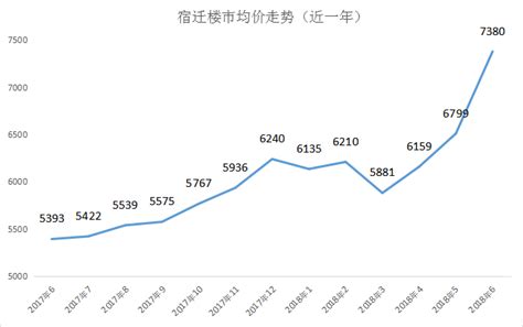 宿迁房价2018年走势图,宿迁房价的走势如何