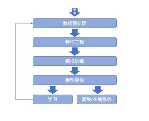 supervised,半监督学习