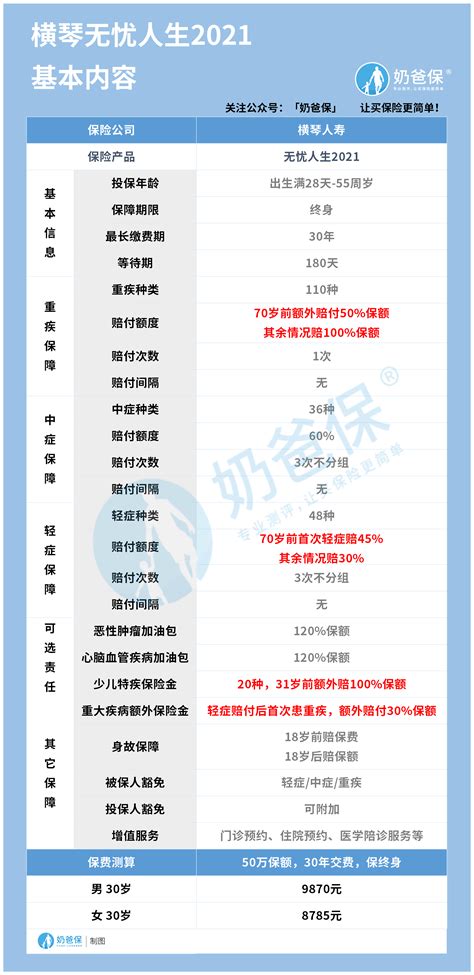 重疾险有哪些坑,买重疾险有哪些坑