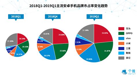 智能手机市场占有率,国内手机市场占有率官网