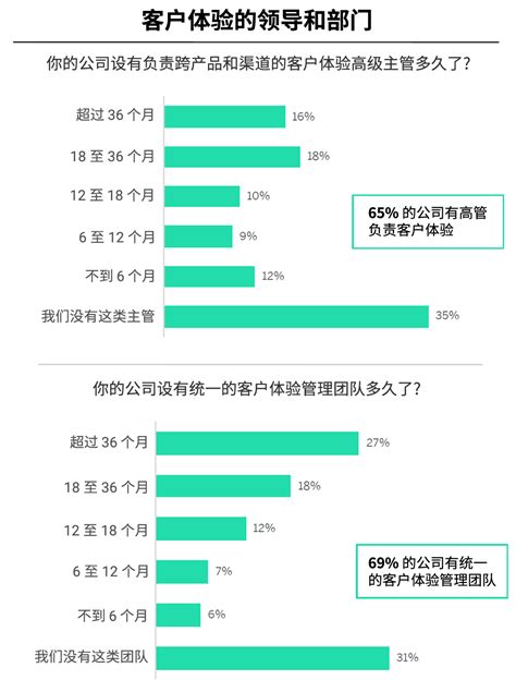 客户体验部怎么样,如何管理客户的体验呢