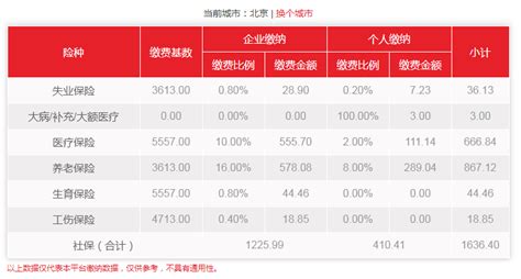 工资社保将迎来这三个变化,社保根据什么设计预算