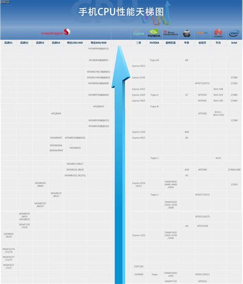 你的手机性能是什么段位,手机性能天梯图