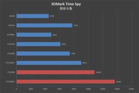 RTX2080ti,1080ti和2080ti差距