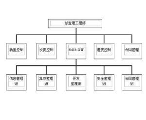 监理怎么整施工,手把手教你做监理