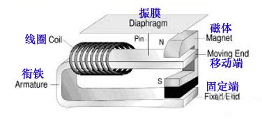 动铁式耳机,高解析度三单元动铁