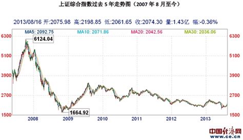 纳斯达克最新指数,道琼斯最新指数