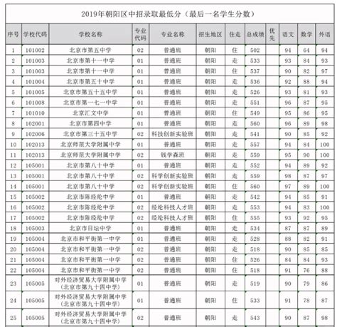 北京中考录取分数线2017年,权威辟谣北京中考实行五五分流