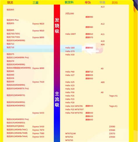 2020年骁龙cpu排名天梯图 手机芯片性能排名天梯图