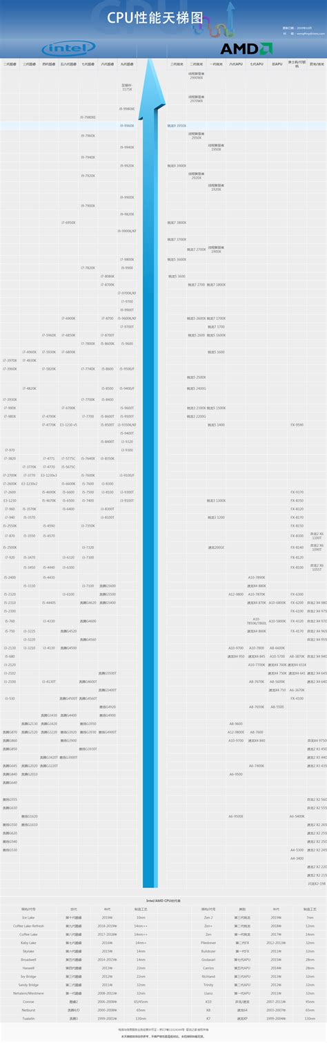 显卡天梯图应该怎么看 cpu天梯图中关村