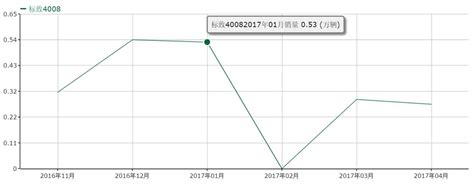 标致3008为什么卖不动,为什么卖不动