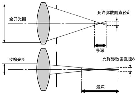 单反镜头知识图解,镜头光学结构详解