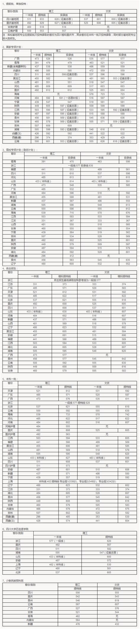 四川农业大学2017年录取分数线,川农大2017录取分数线