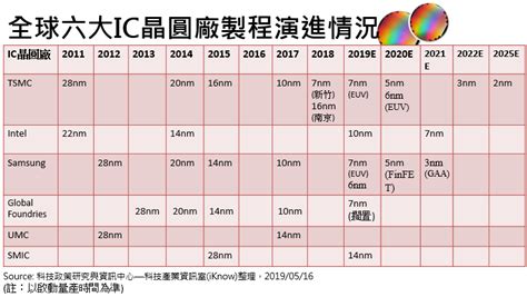 3nm,台积电仍选FinFET