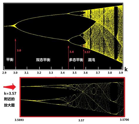 产生混沌的条件是什么,混沌现象是科学