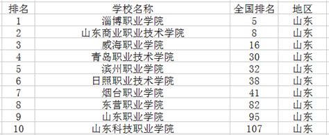 专科院校是按什么排名,浙江专科院校有哪些