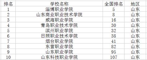 专科院校是按什么排名,浙江专科院校有哪些