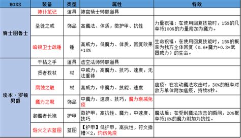 巫医技能怎么加,暗黑3巫医技能搭配