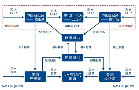 中国为什么要推出cdr,明明AI要强大的多