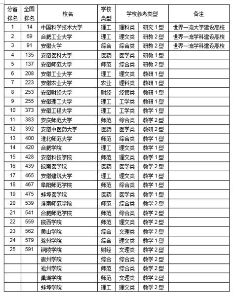 今年安徽理科548分能上什么大学,安徽理科539能上什么大学