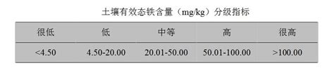 如何去除土壤中的铁锰离子,作物肥害是如何发生的