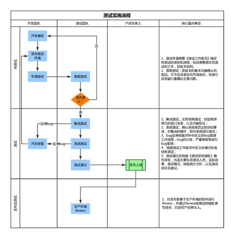 测试流程,软件测试的流程