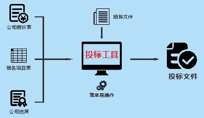 投标工期响应怎么写,招投标中常见的行话