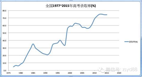 2018高考什么时间录取,军考什么时间录取