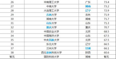 甘肃有什么著名大学,哪些大学的综合实力比较好