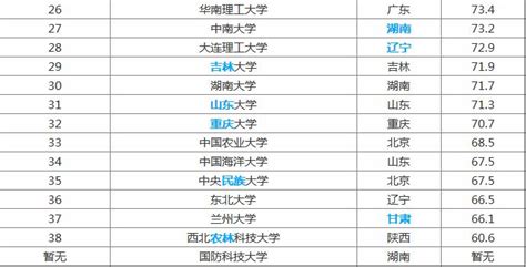 甘肃有什么著名大学,哪些大学的综合实力比较好