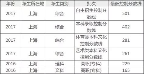 高考上海有什么大学分数线是多少人,能进上海什么高校