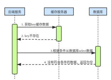 的缓存异常处理,缓存雪崩