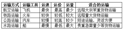 交通运输专业的专业方向是什么,交通运输专业