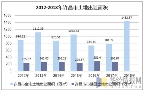 许昌土地的价格是多少,23万方土地入市