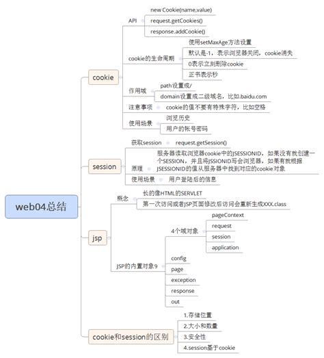 Cookie和Session的区别,cookie和session的区别