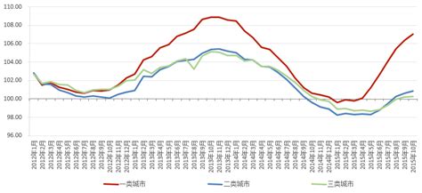 最近10年合肥房价走势图,合肥房地产走势如何