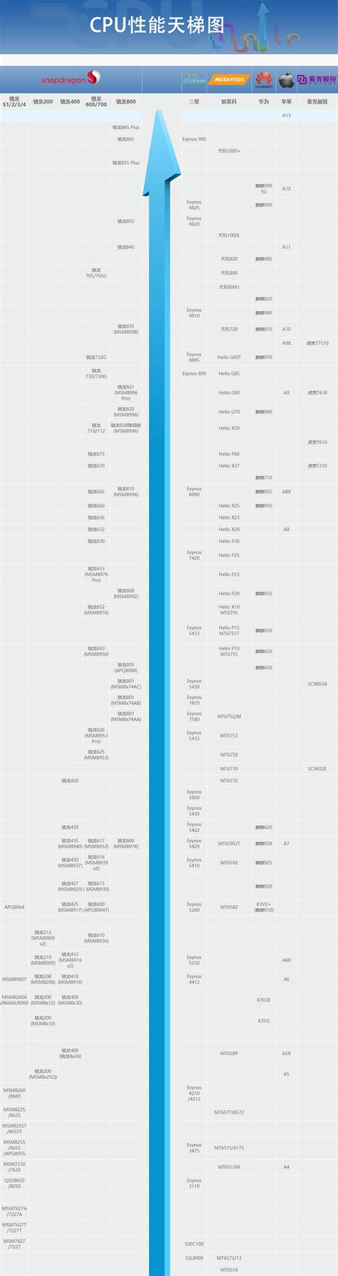 手机cpu排名天梯图2020 2020年手机处理器天梯图